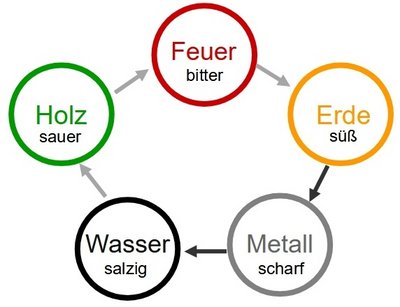 Fünf Wandlungsphasen und ihre Geschmäcker